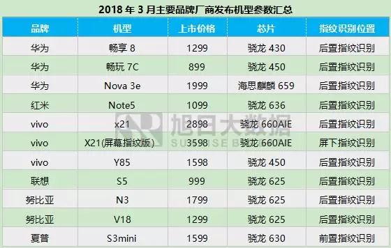 2018年3月指纹模组市场动态及监测数据