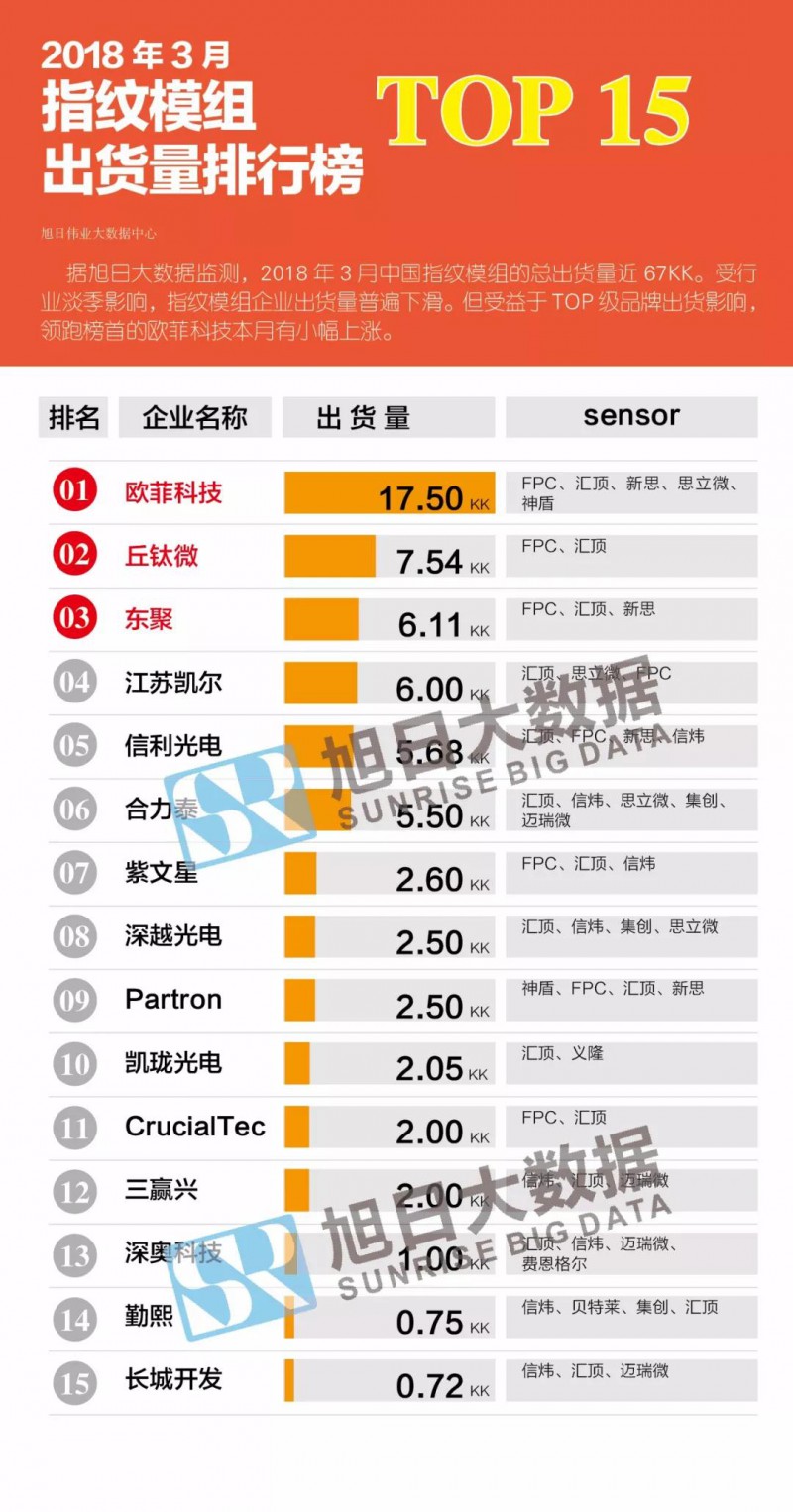 2018年3月指纹模组市场动态及监测数据