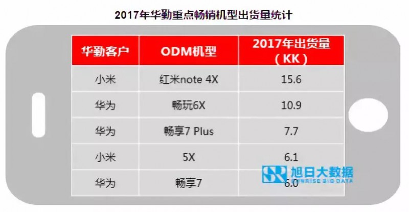 OPPO/vivo释放订单给ODM 闻泰华勤龙旗最为受益