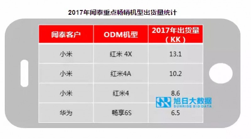 OPPO/vivo释放订单给ODM 闻泰华勤龙旗最为受益