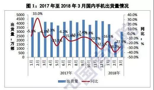 OPPO/vivo释放订单给ODM 闻泰华勤龙旗最为受益