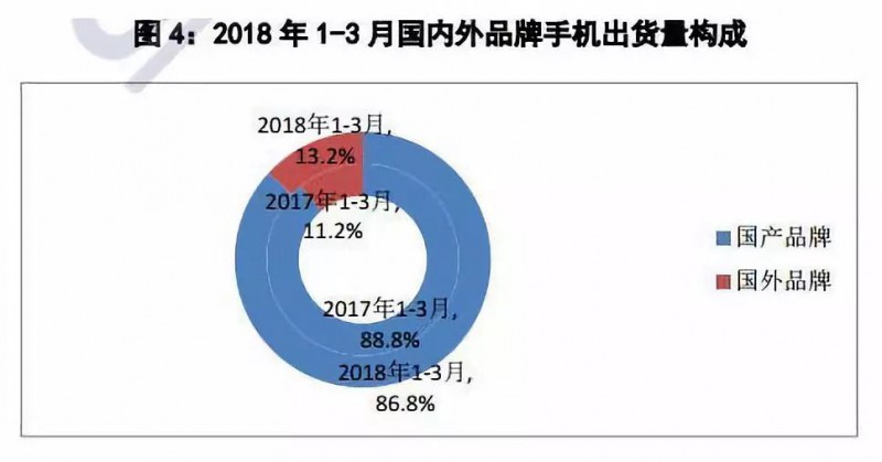 OPPO/vivo释放订单给ODM 闻泰华勤龙旗最为受益