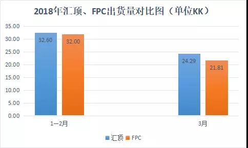 国产指纹芯片厂商需谨备：FPC调整作战计划进攻低端市场