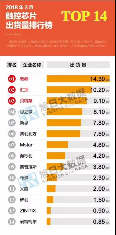 2018年3月液晶、触控芯片排行榜