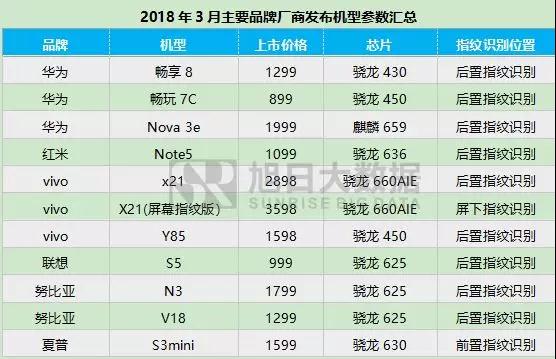 2018年3月指纹芯片动态及监测数据