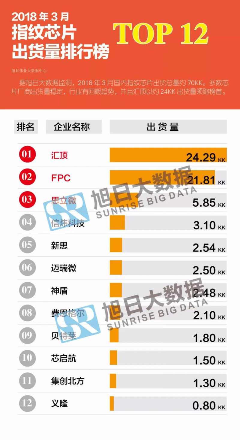 2018年3月指纹芯片动态及监测数据