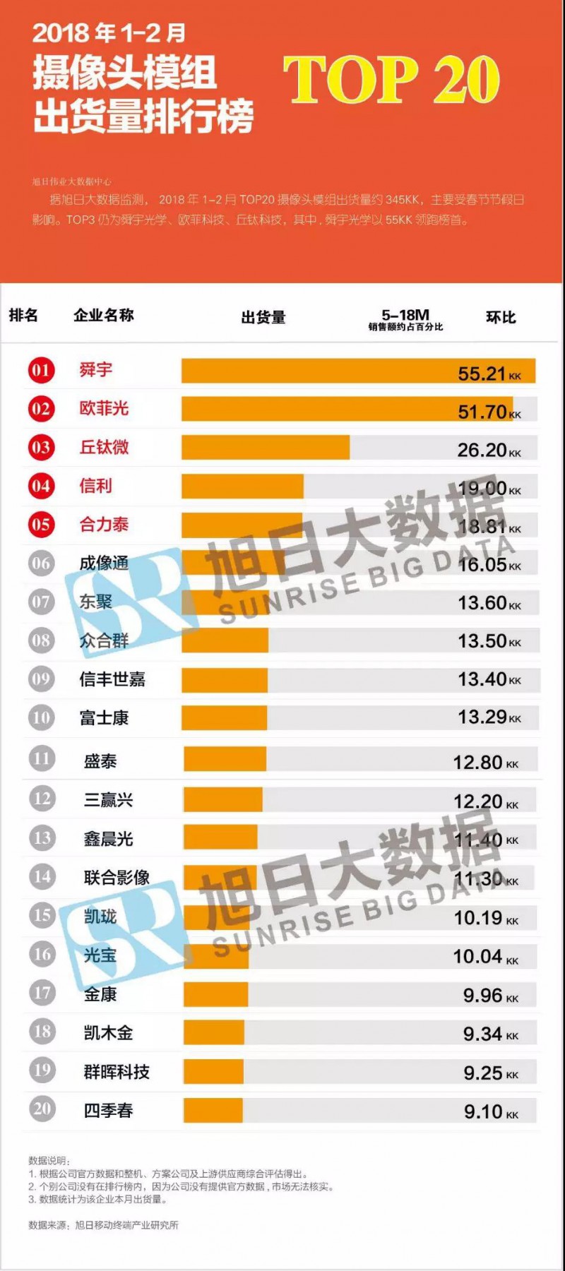 2018年1-2月摄像头模组市场动态及监测数据