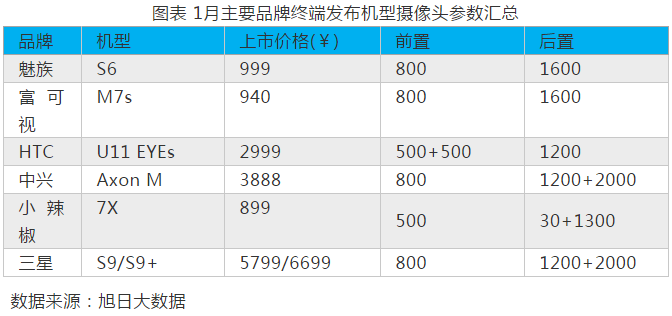 2018年1-2月摄像头模组市场动态及监测数据