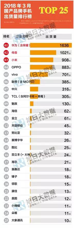 2018年3月国产手机品牌市场动态及监测数据