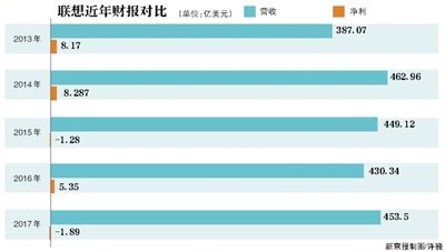 去年亏损12亿？联想财报“虚惊一场”