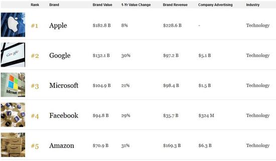 2018全球最具价值品牌榜：苹果八连冠 华为上榜