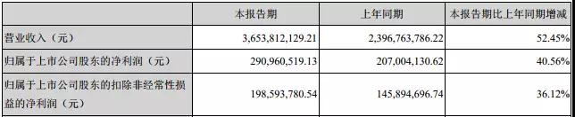 合力泰去年营收超150亿，指纹模组产能快速释放！