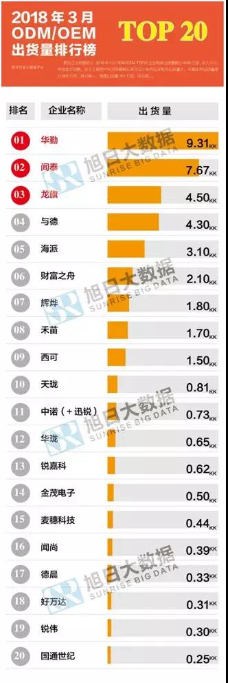 2018年3月ODM/OEM市场动态及监测数据