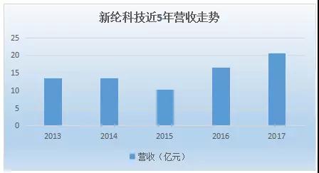 新纶科技