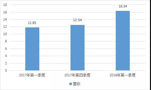 神盾营收：一季度暴涨，二季度不理想，三季度有望回温