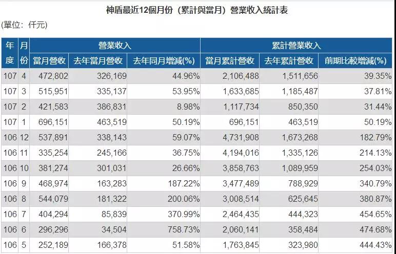 神盾营收：一季度暴涨，二季度不理想，三季度有望回温