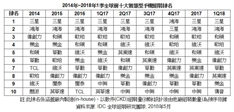 传音第一季度首次跻身全球前10大智能手机组装厂