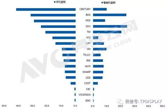 全球手机面板出货月度数据报告，4月环比下滑4.0%，同比增长11.1%