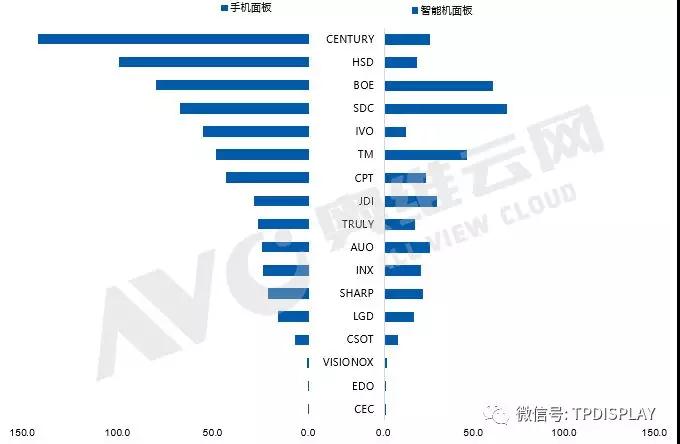 全球手机面板出货月度数据报告，4月环比下滑4.0%，同比增长11.1%