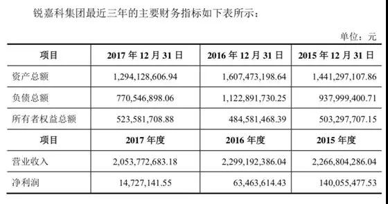 ODM厂商锐嘉科10亿借壳荣科科技上市