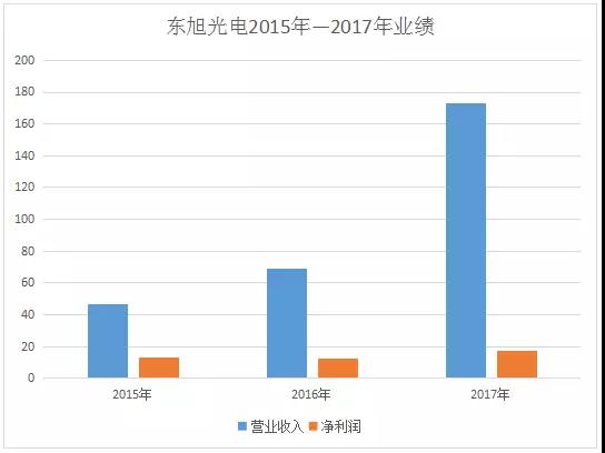 东旭光电：收购三宝创新67%股份 共同研发生产机器人