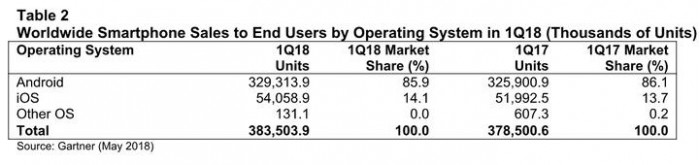 iPhone X销量强劲推动Q1苹果iOS份额增长
