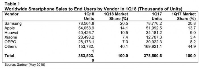 iPhone X销量强劲推动Q1苹果iOS份额增长