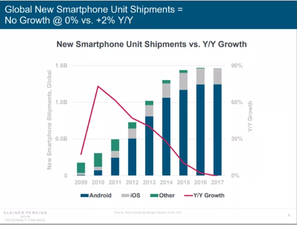 2017年智能手机销量首次滑坡