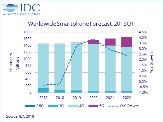 IDC预计今年智能机销量仍会下滑 有望在2019年后实现反弹