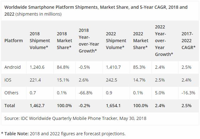 IDC预计今年智能机销量仍会下滑 有望在2019年后实现反弹