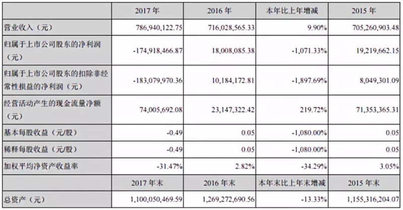 共达电声重组失败业绩下滑 万魔声学入主能否扭转乾坤？