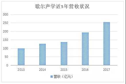 共达电声重组失败业绩下滑 万魔声学入主能否扭转乾坤？