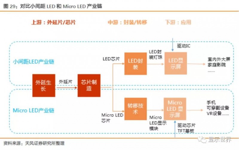 Micro LED技术