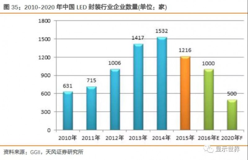 Micro LED技术