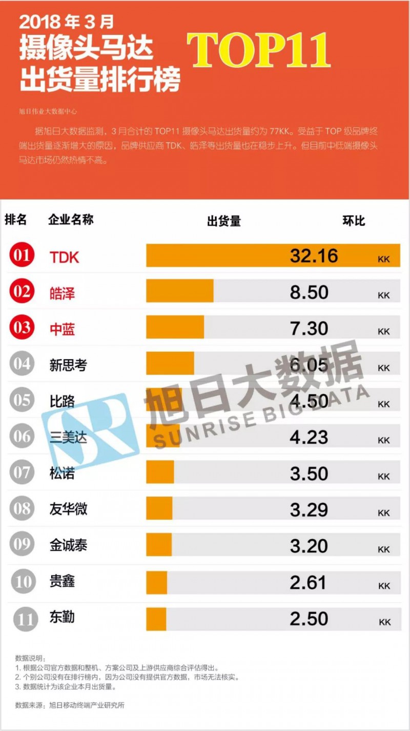 3月摄像头马达出货量排行榜