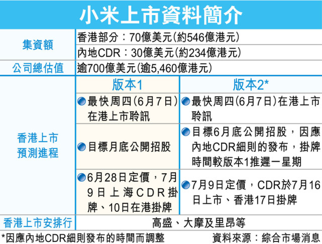 小米上市日期现两个版本，CDR 7月9日或16日上海挂牌