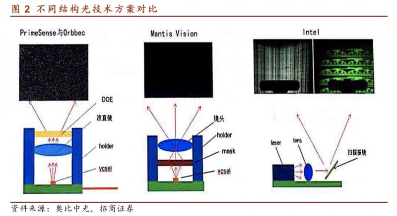 起底3D结构光供应链，小米8的Face ID与iPhone X差别在哪？