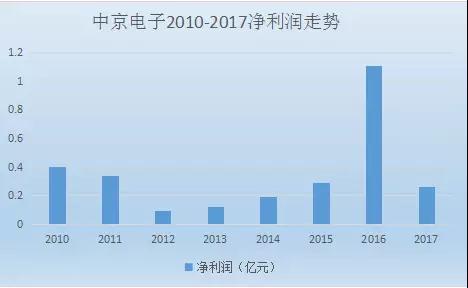 中京电子和东山精密掀起并购风潮 助力PCB全产品线布局