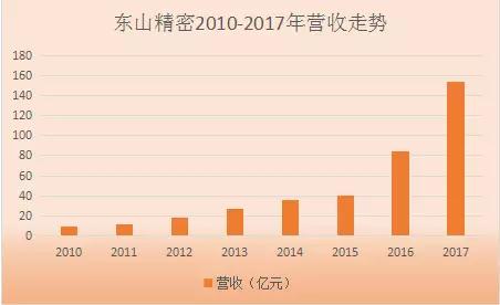 中京电子和东山精密掀起并购风潮 助力PCB全产品线布局