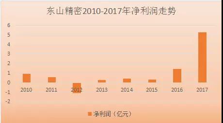 中京电子和东山精密掀起并购风潮 助力PCB全产品线布局