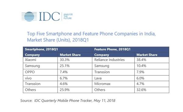印度高端手机市场迎来“中国军” 苹果三星遭重创