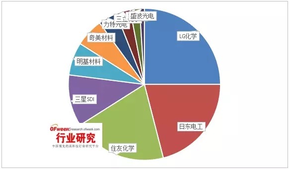 全球偏光片产业发展及其市场趋势分析