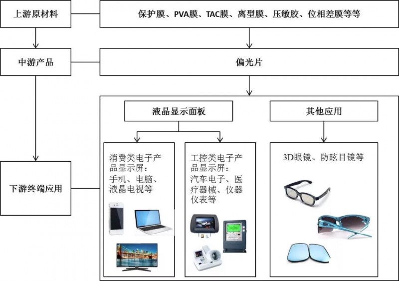 全球偏光片产业发展及其市场趋势分析