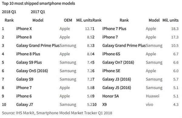 IHS发布全球手机Q1出货量TOP10：iPhone X第一