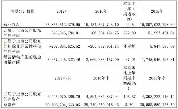 长电科技2017年净利润暴增，有望受益屏下指纹识别技术