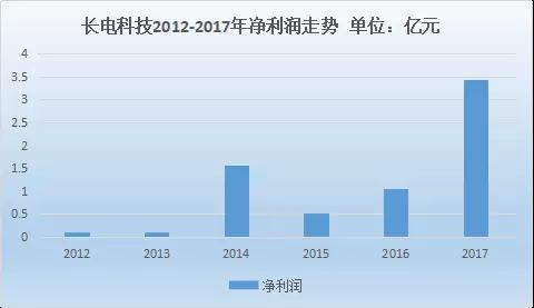 长电科技2017年净利润暴增，有望受益屏下指纹识别技术