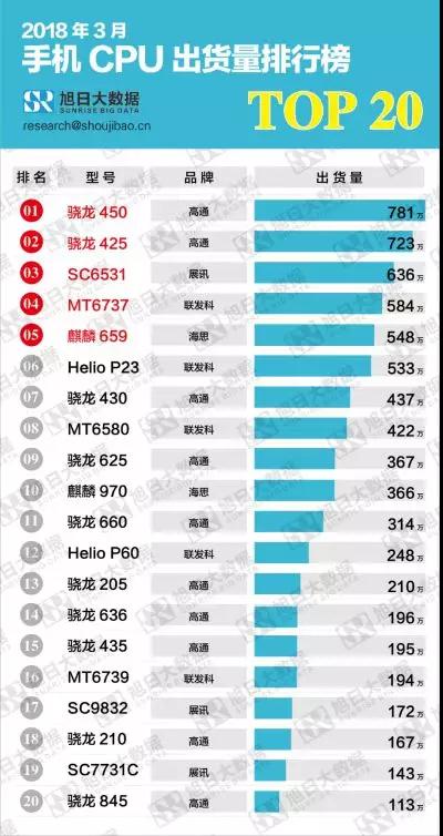 【重磅干货】2018年3月手机CPU型号出货量排行榜