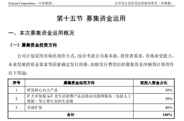 证监会披露小米A股招股书：40%募资用于全球扩张