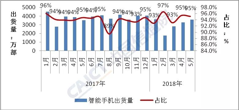 大逆转！5月国内手机出货量同比增长1.7%,终结连续14个月下滑
