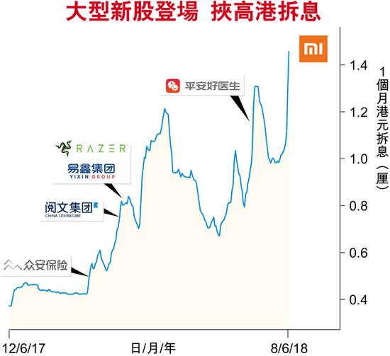 小米IPO遇拆息10年高资金势抽紧 投资界料不利港股